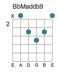Guitar voicing #1 of the Bb Maddb9 chord